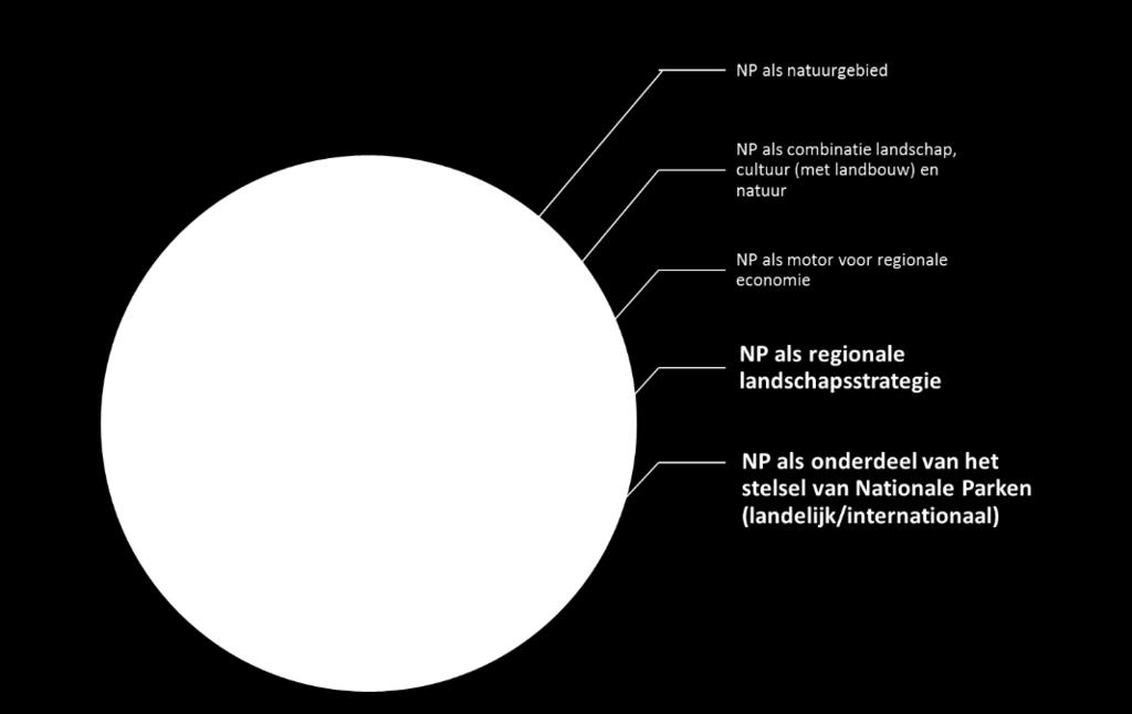 NATIONAAL PARK NIEUWE STIJL WORDEN (PROGRAMMALIJN 2) NLDelta heeft de ambitie om in 2021 Nationaal Park Nieuwe Stijl te worden waarin de gezonde natuur centraal staat.