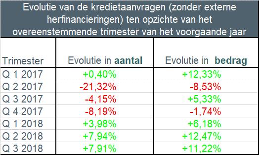 Het aantal externe herfinancieringen (+606) steeg in het derde trimester van 2018 met bijna 11% ten opzichte van het derde trimester van 2017. Er werden in het derde trimester van 2018 meer bepaald 6.