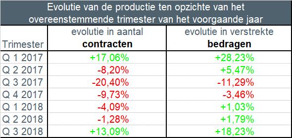 Het gemiddelde ontleende bedrag voor de aankoop van een woning steeg in het derde trimester van 2018 verder tot bijna 160.000 EUR.