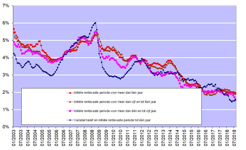 Ongeveer 19,5% van de kredietnemers opteerde voor een veranderlijke rentevoet met een initiële periode van rentevastheid tussen 3 en 10 jaar.