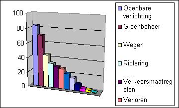 Aantal meldingen uitgesplitst per Oppercategorie Regio = Gemeente Krimpen aan den IJssel, Wijk = Stormpolder, Buurt = Stormpolder Binnenkomst >= 1-1-2011 < 31-12-2011 GROEP Openbare verlichting 84