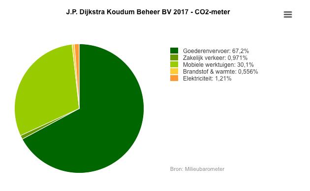 3.7 Analyse CO2 footprint 2017 Belangrijkste energieverbruikers 2017 In scope 1 zijn de belangrijkste energieverbruikers: Goederenvervoer: 820 ton CO2 (67,2% van de totale CO2-footprint).