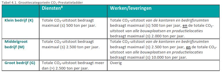 Weg- en waterbouwactiviteiten; Transport; Uitvoering van (water) bodemsaneringswerken in het kader van BRL SIKB 7000 inclusief (protocollen 7003); Opslag, samenvoegen en keuren van grond, uitzeven