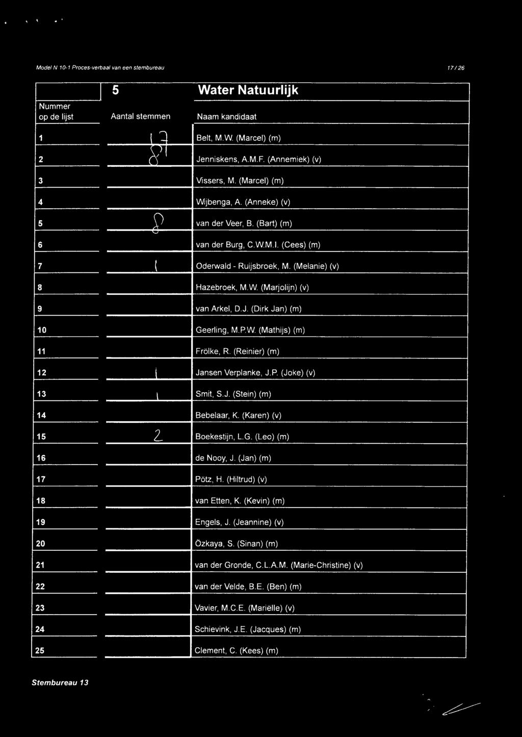 J. (Dirk Jan) (m) 10 Geerling, M.P.W. (Mathijs) (m) 11 Frölke, R. (Reinier) (m) 12 Jansen Verplanke, J.P. (Joke) (v) 13 I Smit, S.J. (Stein) (m) 14 Bebelaar, K. (Karen) (v) 15 l Boekestijn, L.G. (Leo) (m) 16 de Nooy, J.