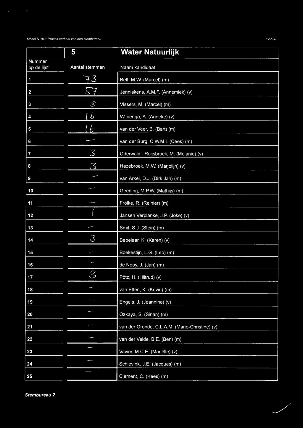 J. (Dirk Jan) (m) 10 - Geerling, M.P.W. (Mathijs) (m) 11 - Frölke, R. (Reinier) (m) 12 ( Jansen Verplanke, J.P. (Joke) (v) 13,.--- Smit, S.J. (Stein) (m) 14 3 Bebelaar, K.