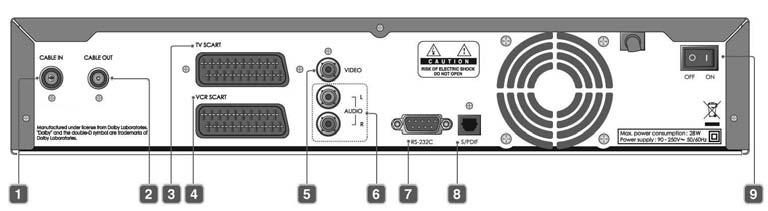 1. Voordat u het product gebruikt 1.4 Achterpaneel 1. CABLE IN Hier sluit u de TV-kabel aan. 2. CABLE OUT Hierop sluit u de RF IN van de tv of videorecorder met een RF-kabel aan. 3.
