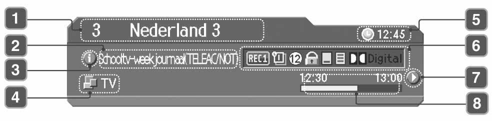 1. Algemene informatie De algemene informatie wordt als volgt op het scherm weergegeven. 1. Kanaalnummer en naam 2. Programmanaam 3.