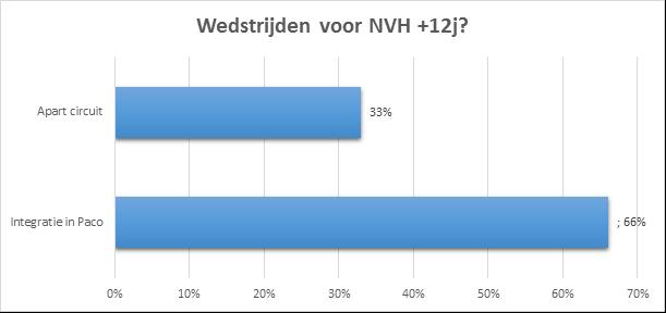 Vlaams-Brabant 14 17,72% West-Vlaanderen 17 21,52% Deelnemers paco-wedstrijden (45 van de 47 uitslagen ontvangen) In totaal waren er 7678 indiv. starts. Het gemiddeld aantal indiv.