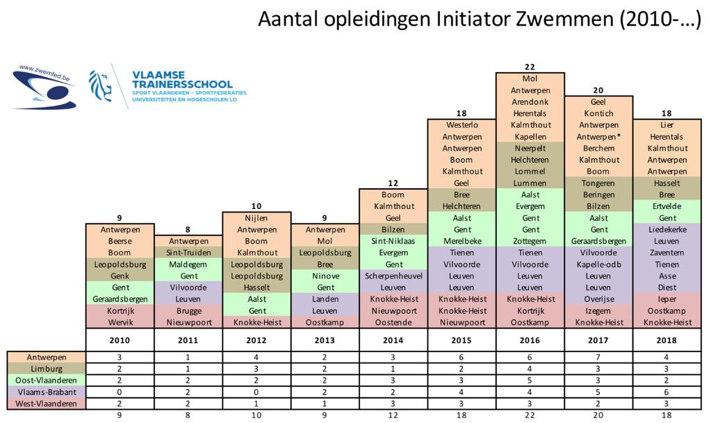 Tabel: Overzicht effectief opgestarte aantal cursusorganisaties Initiator Zwemmen 2010-2018 (De Wandel, 2018) Kwaliteit van de opleidingen zwemmen Kwaliteitsvolle opleidingen op maat van onze