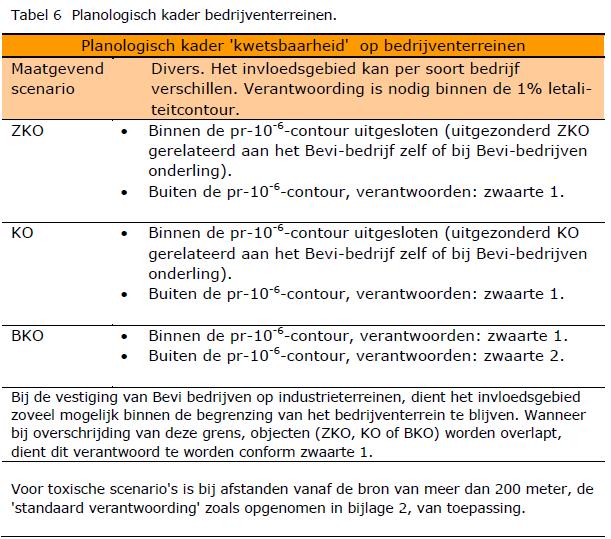 verantwoording conform het groen gearceerde deel in de