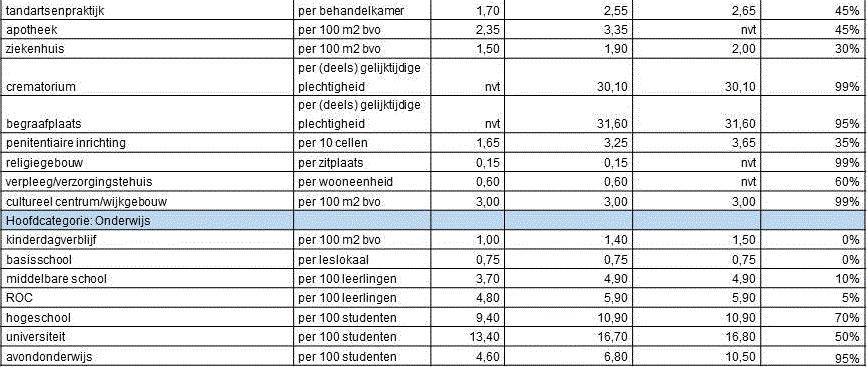 Voor de functies waarvoor geen aanwezigheidspercentages zijn opgenomen, dient te worden aangesloten bij een passende alternatieve functie of dient een specifieke