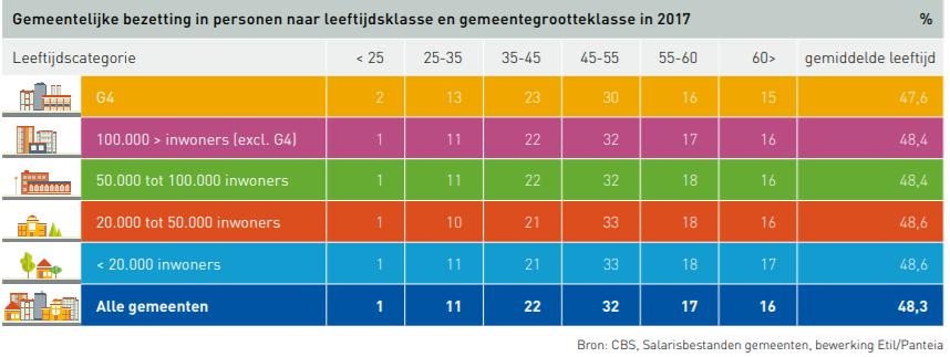 Op dit moment zijn alleen betrouwbare cijfers over 2017 beschikbaar; de cijfers over 2018 worden momenteel uitgevraagd