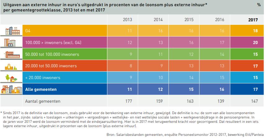 Vraag 7 Bent u bereid om met gemeenten, de Stichting Arbeidsmarkt en Opleidingsfonds (A&O-fonds) en andere betrokken partijen in overleg te treden om te bezien hoe permanent, effectief p&o-beleid