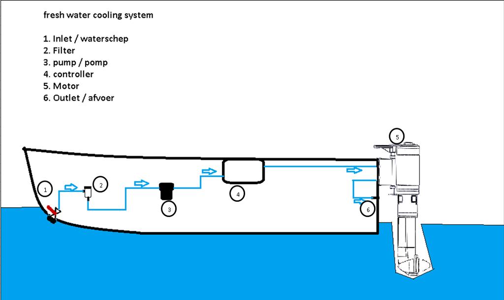 5.4 KOELING De Bellmarine vloeistof gekoelde aandrijfsystemen kunnen worden gekoeld op diverse manieren: 1 Buitenwater (Alleen