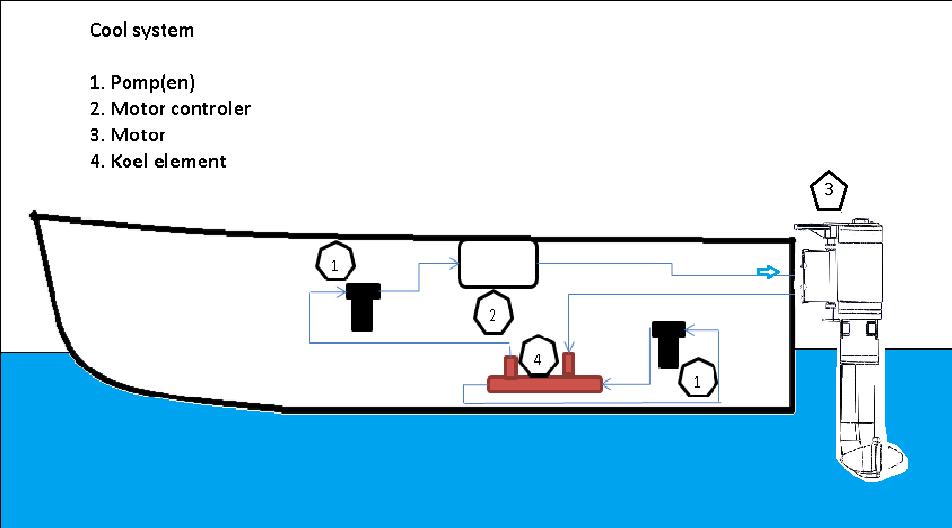 Bij buiten water koeling en vorst dient het complete systeem gevuld te worden met koel vloeistof om bevriezing te voorkomen!