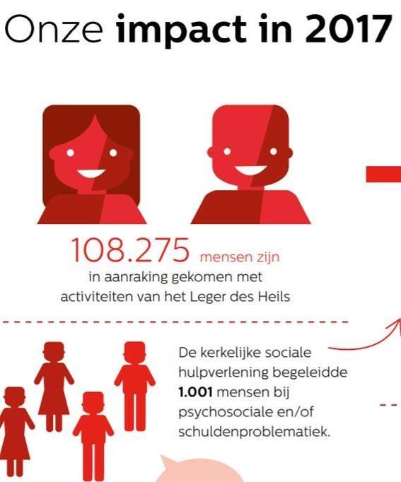 vastgoed als onderpand waarbij slechts 75% met vreemd vermogen is gefinancierd. Met het uitgeven van de participaties hoopt het Leger des Heils een netwerk van betrokken beleggers op te bouwen.