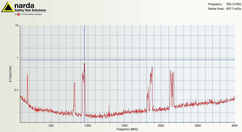 2-Selectieve veldsterktemeting in de slaapkamer, ingezoomd op 950 MHz LTE. (betreft de hoogst gemeten veldsterkte).