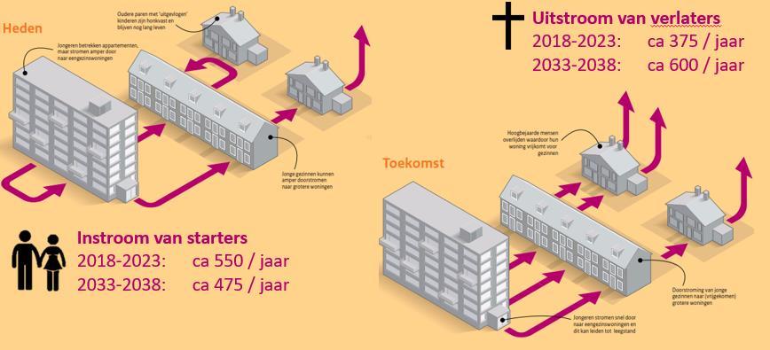 Figuur 4.3 Instroom en uitstroom op de woningmarkt, in 2018-2023 en in 2033-2038 Bron: PBL, bewerking Companen.