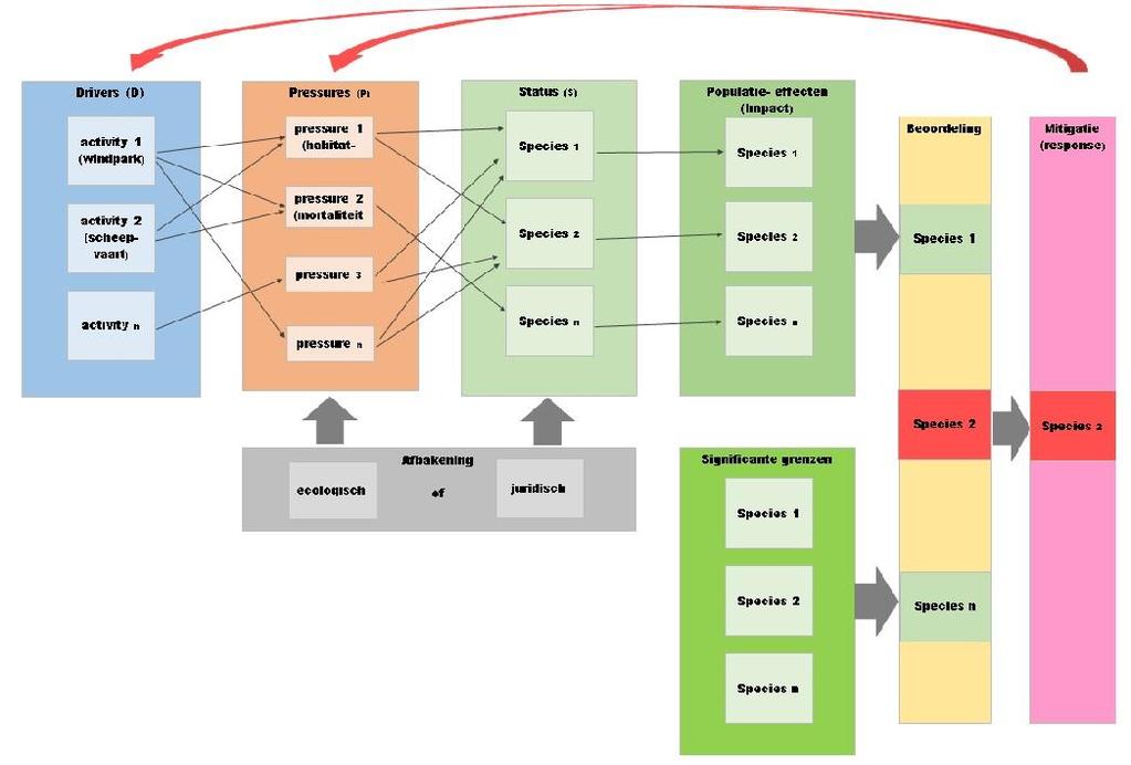 Hieronder is de werkwijze schematisch weergegeven. Het schema maakt ook duidelijk dat met het toevoegen van activiteiten, drukfactoren en soorten het aantal bewerkingsstappen exponentieel toeneemt.