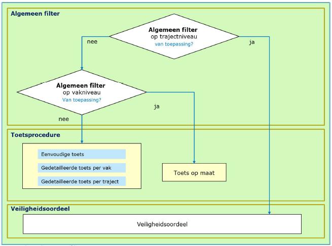 Figuur 2.2: Stappenplan uitvoering Wettelijke Beoordeling [MiIM, 2016 I] Het Algemeen filter op trajectniveau is voor de dijktrajecten in het beheergebied van WDODelta niet van toepassing.