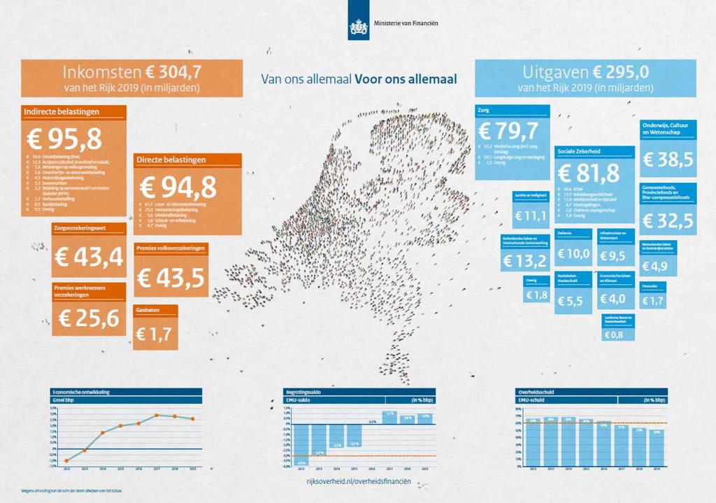 Opdracht 4 a. De toelichting op de rijksbegroting heet de miljoenennota. Waarom is dat zo? b. Bedenk een naam voor jullie eigen begroting. Hier zie je de rijksbegroting van 2019. Bron: rijksoverheid.