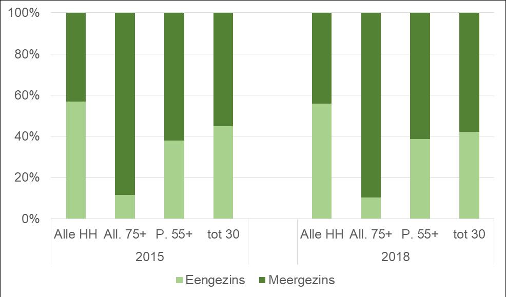 WoON: voorkeur type Constante voorkeur een- of meergezins