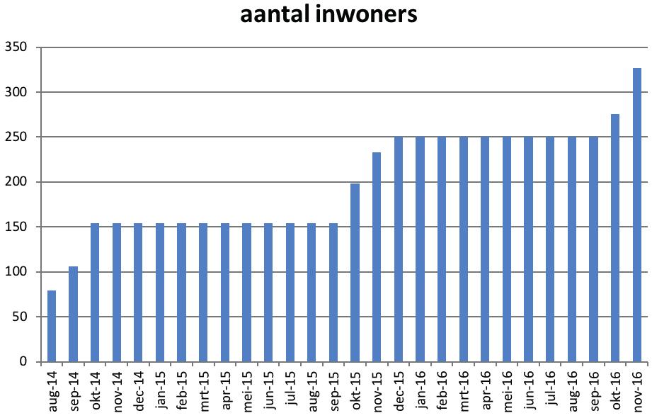 2 ONTWIKKELING VAN HET AANTAL INWONERS Het aantal op het zuiveringssysteem aangesloten woningen is sinds medio 2014 uitgebreid met 145. De oorspronkelijke planning was: 232 woningen.