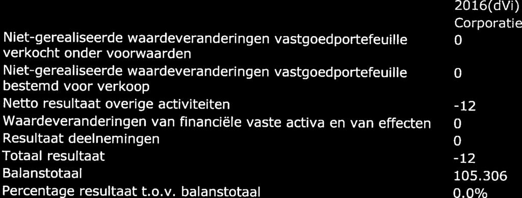 Risico significante verliezen in WenV (als % balanstotaal) 2016(dVi) 2017(dPi) Corporatie Corporatie Niet-gerealiseerde