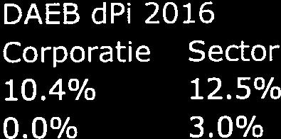 2% Stichtingskosten en resultaat nieuwbouw huur productie