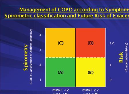 2. chronische behandeling 2.1. wat zijn de verschillende stadia van copd (GoLd)? hoe diagnose van copd stellen? belang van spirometrie?
