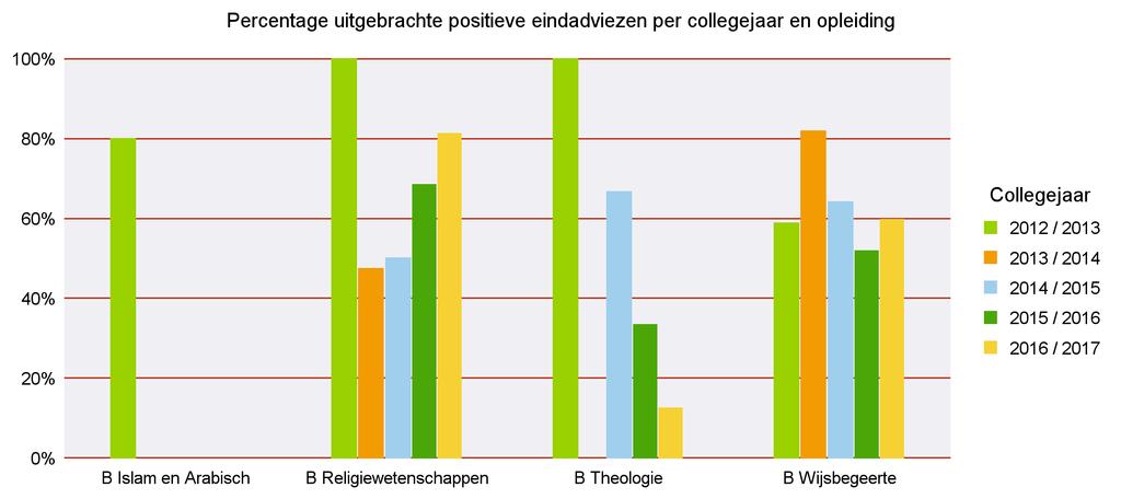 Faculteit der Filosofie, Theologie