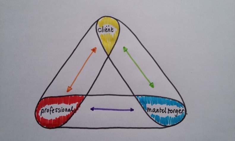 afstemming van zorg: onlosmakelijke verbondenheid in de triade, bewustwording hiervan is van