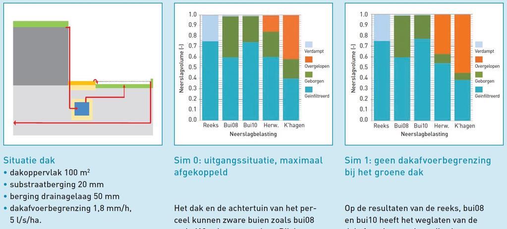 Groene