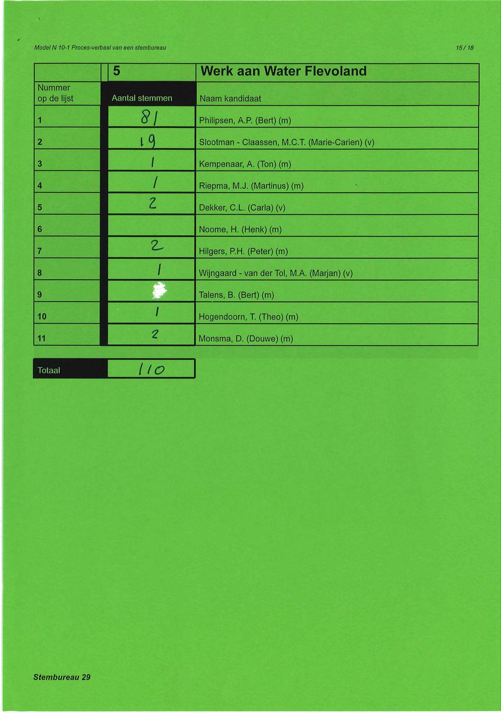 Model N 10-1 Proces-verbaal van een stembureau 15 / 18 5 Werk aan Water Flevoland Nummer op de lijst Aantal stemmen Naam kandidaat 21 Philipsen, A.P. (Bert) (m) 2 i 9 Slootman - Claassen, M.C.T.