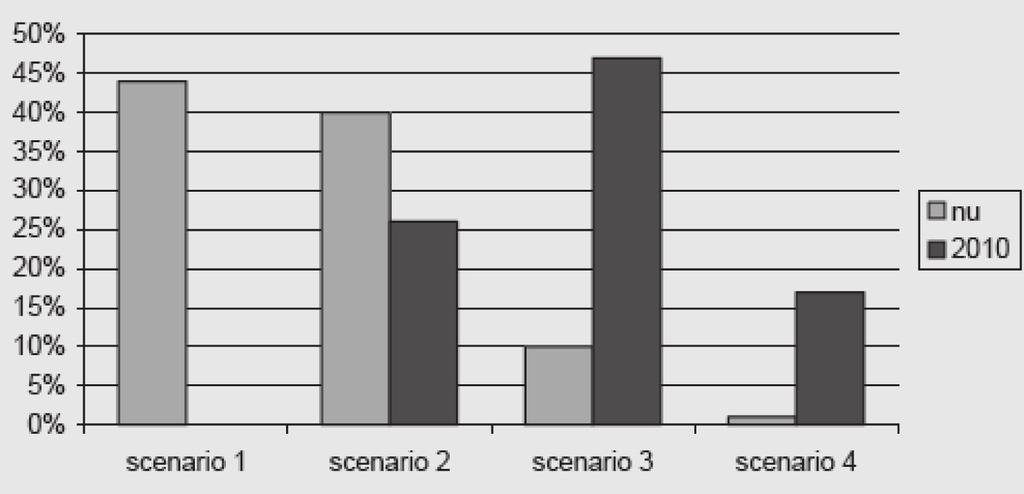 Scenario 1: We blijven dicht bij het bestaande De nadruk ligt op goed op elkaar afgestemde vakprogramma s.