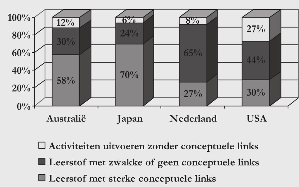 Uit het TIMSS onderzoek (NCES, 2006) blijkt dat in Nederland, evenals in de Verenigde Staten, weinig aandacht is voor conceptuele kennis bij het technisch onderwijs aan eighth-graders (2e jaar