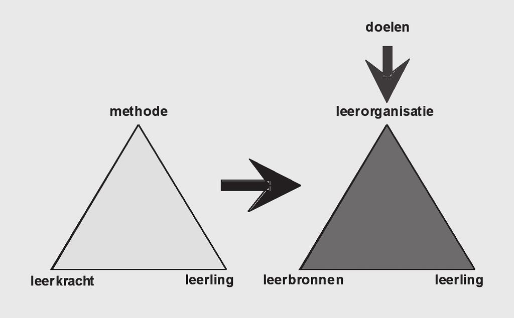 andere oriëntatie op kennis en leren Figuur 2 Nieuwe didactische driehoek (Uit Ros, 2007) Het leerproces vindt plaats aan de hand van allerlei leerbronnen, zoals materialen, boeken, internet,