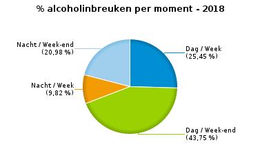 184 Stilstaan en parkeren 328 2 330 62 3 65 395 GSM 61 0 61 8 0 8 69 Helm en beschermende kledij 3 0 3 3 0 3 6 Gordel en kinderzitje 135 0 135 77