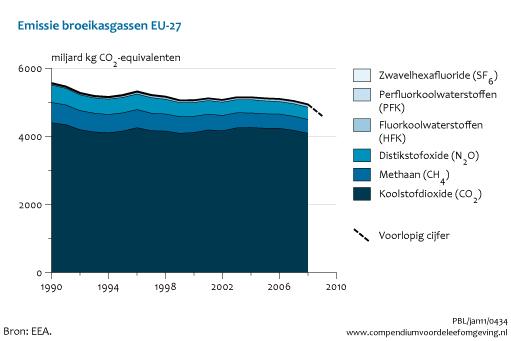 [/figuurgroep] Download figuur [4] Download data (xls) [5] Sterke afname broeikasgasemissies in 2009 door de economische crisis Als gevolg van de economische crisis nam in 2009 de uitstoot van de