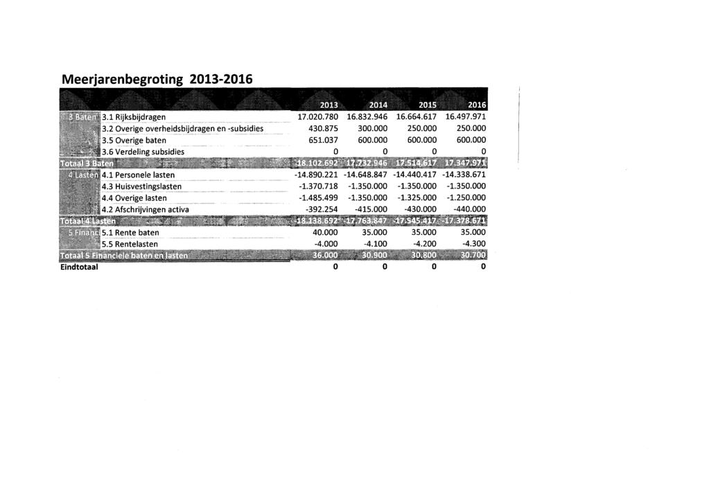 Meerjarenbegroting 2013-2016 s 3.1 Rijksbijdragen i3.2 Overige overheidsbijdragen en -subsidies 3.5 Overige baten! 3.6 Verdeling subsidies 4.1 Personele lasten 4.3 Huisvestingslasten 4.