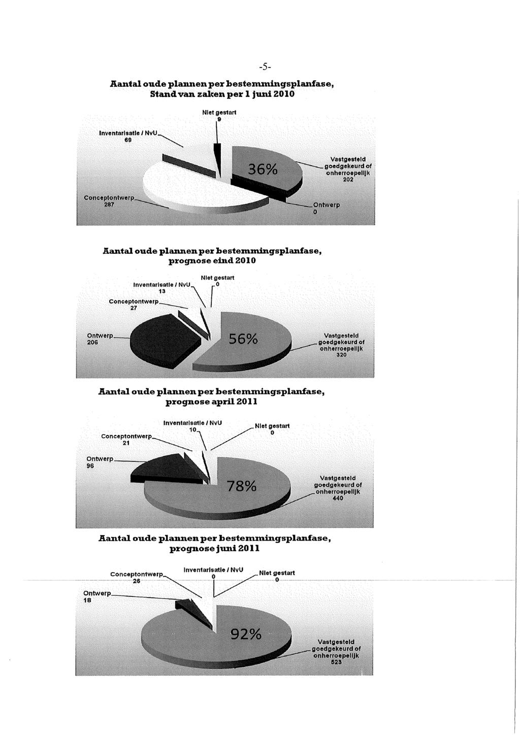 Standvan zaken per 1 juni 21 Inventarisatie/NvU. 69 Niet gestart.9 22 Conceptontwerp.