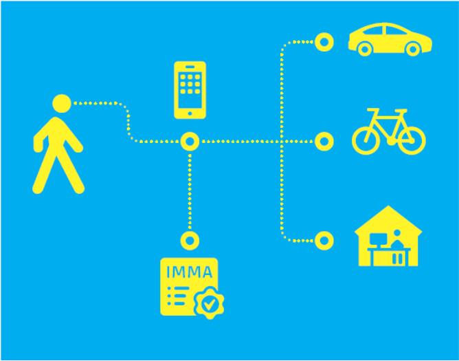 Samenvattend:Wat is IMMA? IMMA staat voor Integrale Mobiliteits-Management Architectuur.