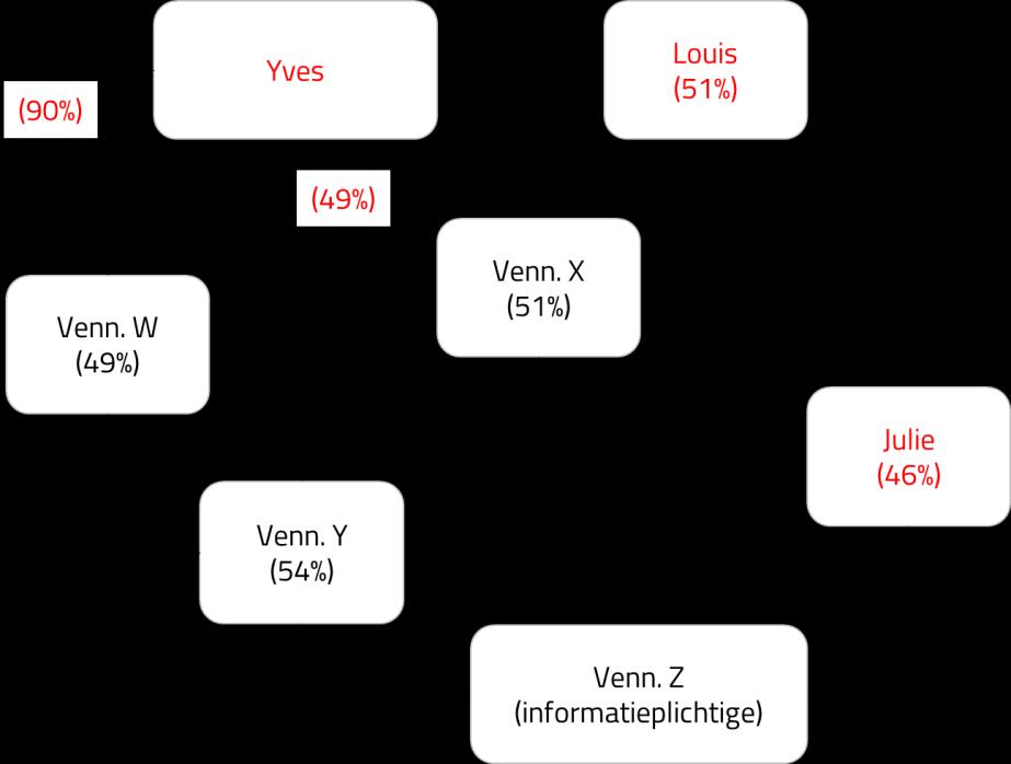 Voorbeeld 7: In dit voorbeeld zullen Yves, Louis en Julie geïdentificeerd en geregistreerd worden als UBO van vennootschap Z. Yves heeft een onrechtstreekse controle van 13% (via Venn.