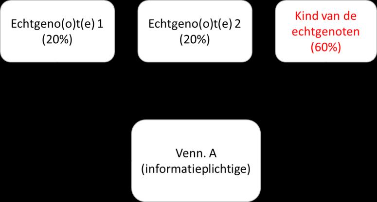 verantwoordelijk is voor het verstrekken van informatie door gezamenlijk meer dan 25% van het kapitaal of de stemrechten te bezitten of te controleren.