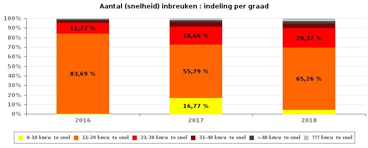 VERKEERSINBREUKEN (autosnelwegen inbegrepen) : ALGEMEEN OVERZICHT INBREUKEN PER ZWAARTEGRAAD Vergelijking per jaar: 2010- SNELHEID 2010 2011 2012 2013 2014 2015 2016 2017 0-10 km/u 58 21 37 166 228