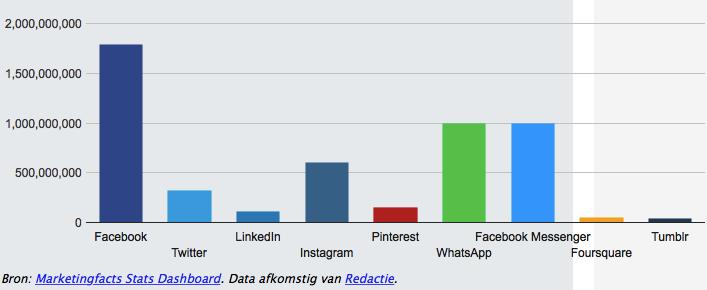 Het antwoord? Social media.