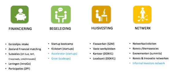 Impuls heeft een belangrijke rol bij het opzetten en inrichten van dit Zeeuwse samenwerkingsverband en vormt hiermee de verbindende factor tussen tal van initiatieven in de financieringsketen in