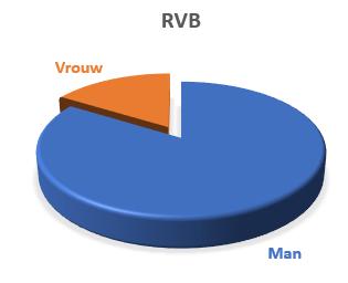 Data verzameling Sport