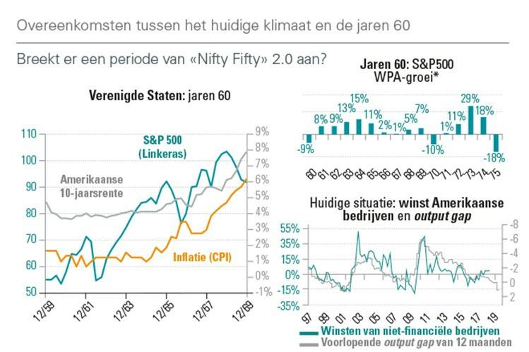 in de Verenigde Staten uit de bocht vliegt; de korte door toedoen van de Fed en de lange ten gevolge van de marktverwachtingen.