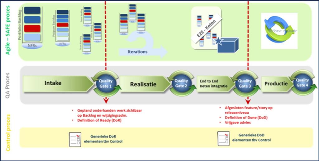 het Fundament Real time reporting De deployment pipeline wordt automatisch doorlopen op